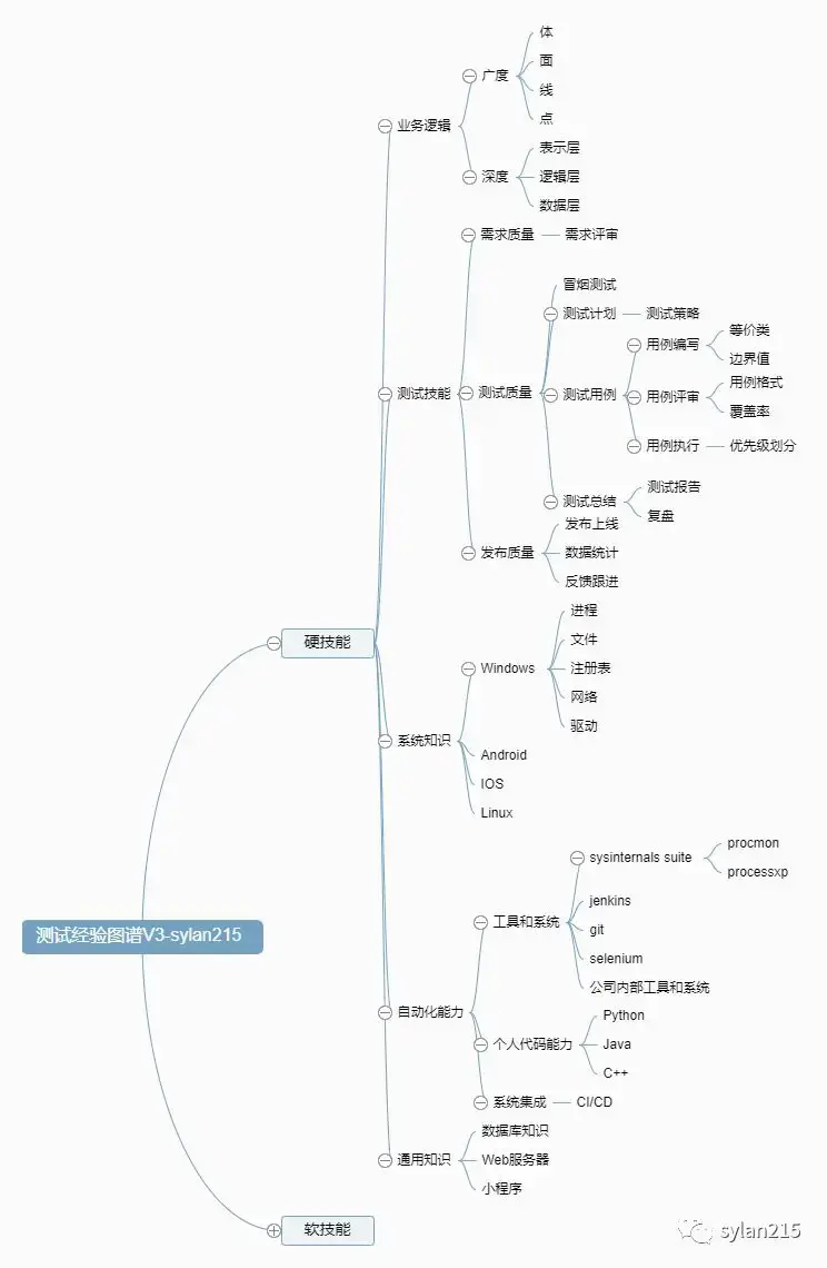 软件测试经验图谱-硬技能 软件测试经验图谱